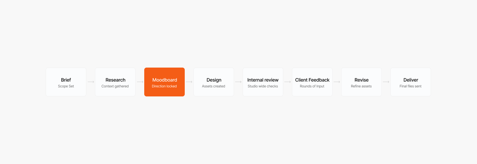Current design process